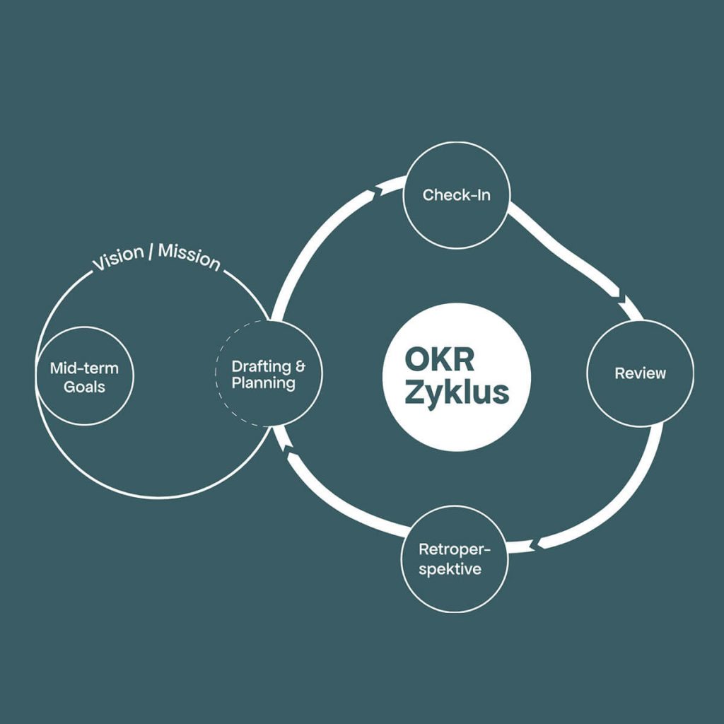 Die OKR Methode im Überblick: Agile Strategieumsetzung mit Zielen